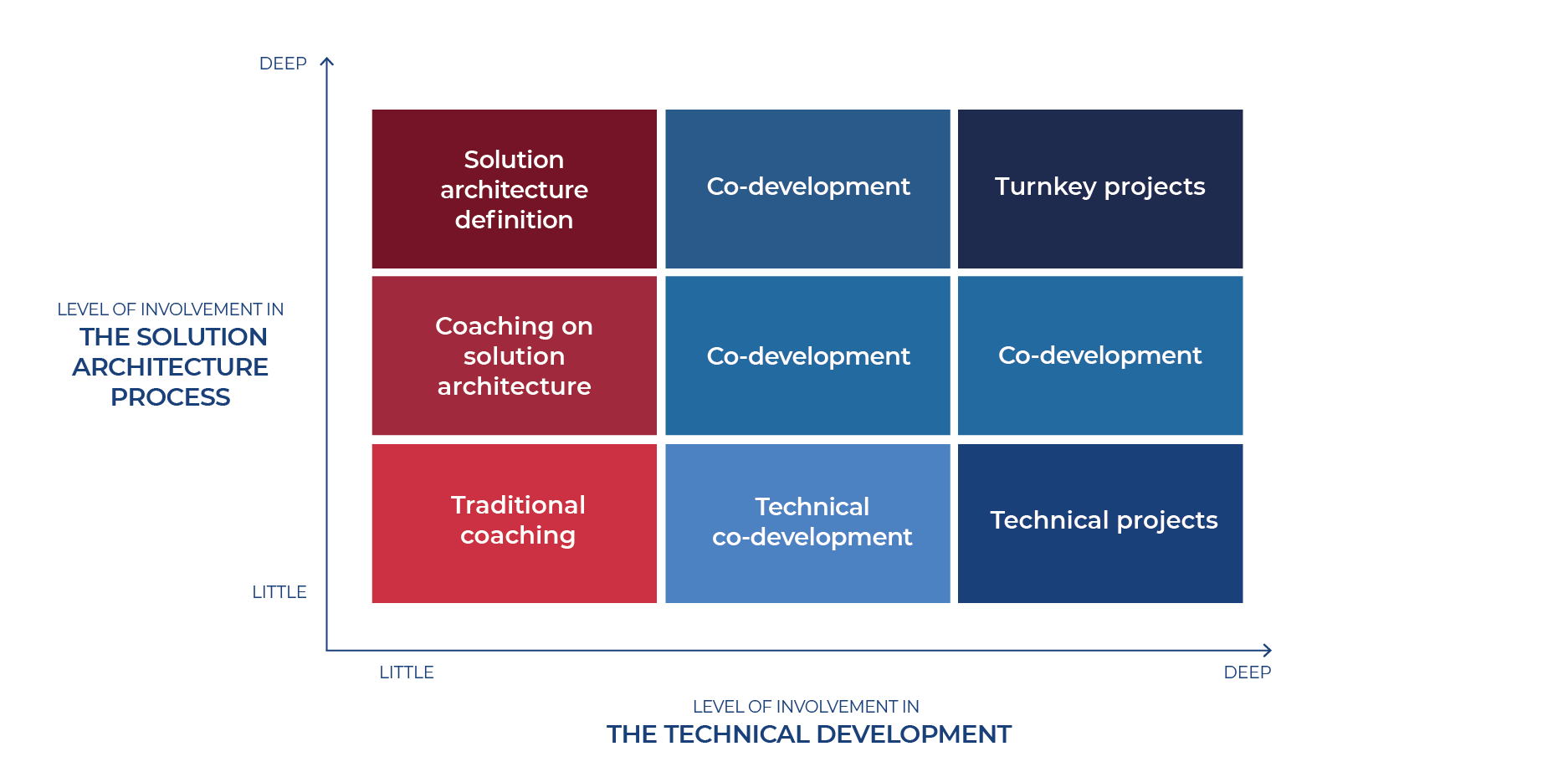 Coaching vs. Co-development Matrix: Implementation options for GIS projects